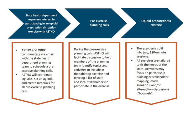 Flowchart from ASTHO's Opioid Preparedness Exercise Summary One-Pager