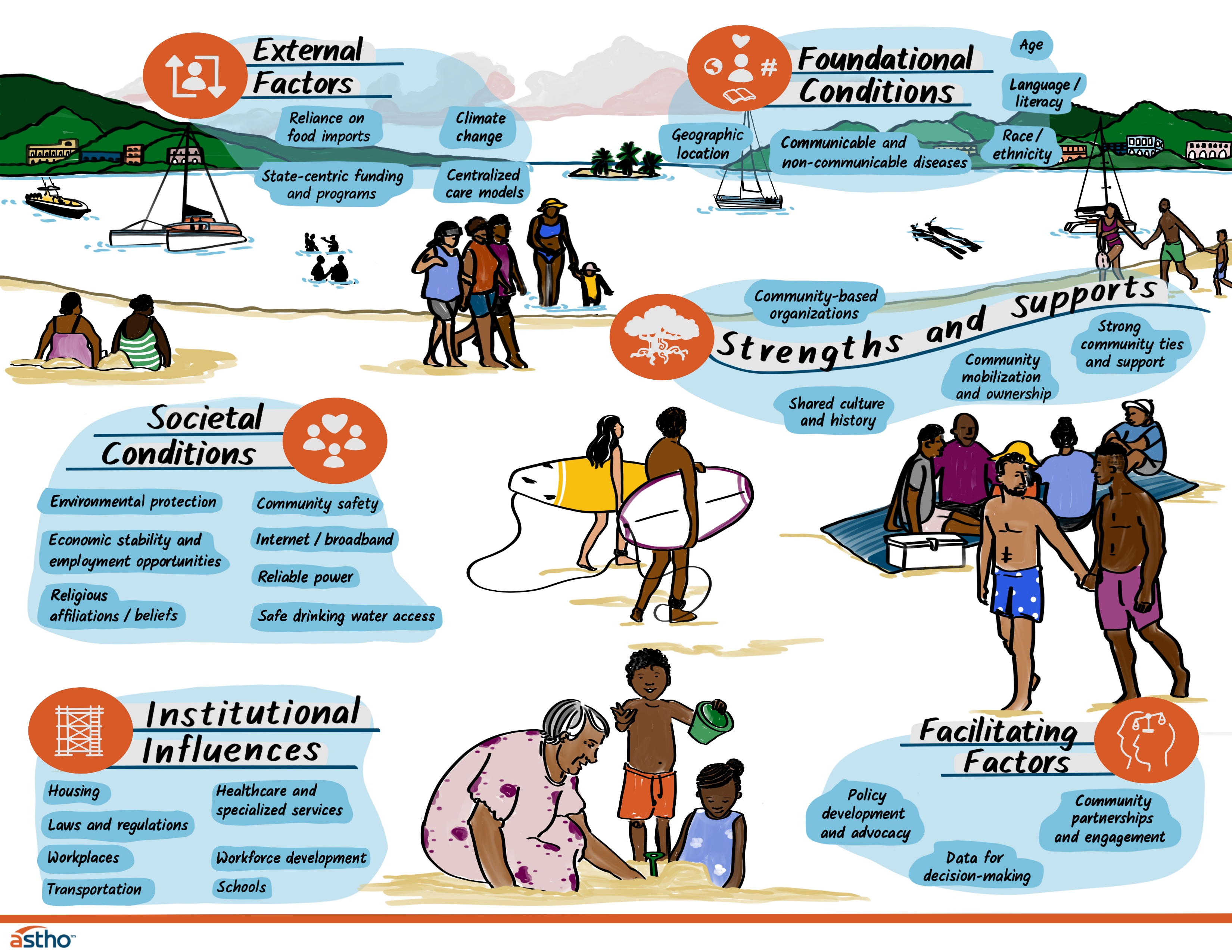 ASTHO Island Equity Framework for the Atlantic