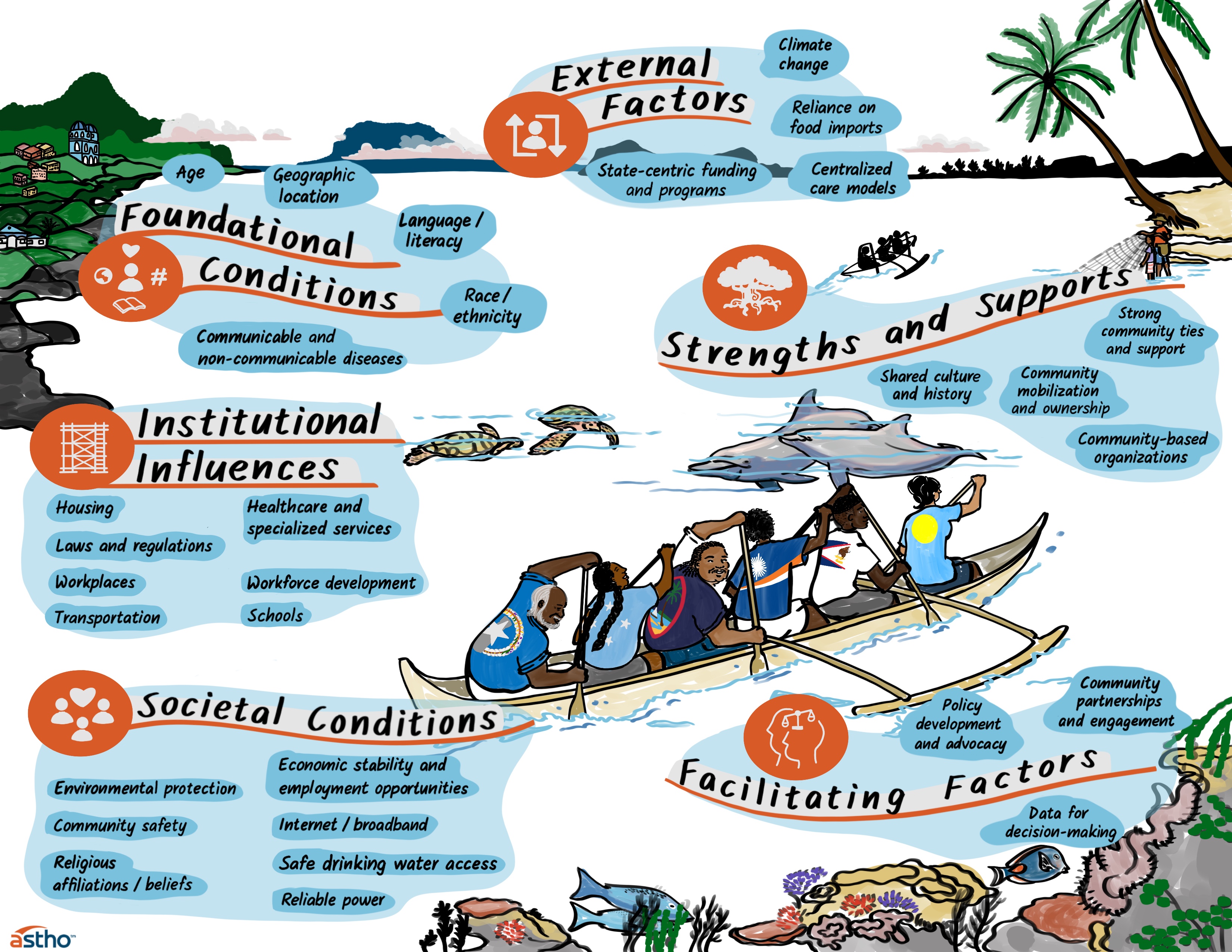 ASTHO Island Equity Framework for the Pacific